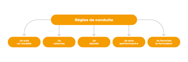 Nos règles de conduite