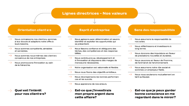 Lignes directrices chez coop