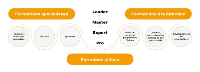 Coop Campus, formation chez coop