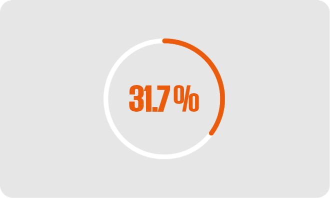 31.7%