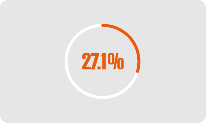 27.1%
