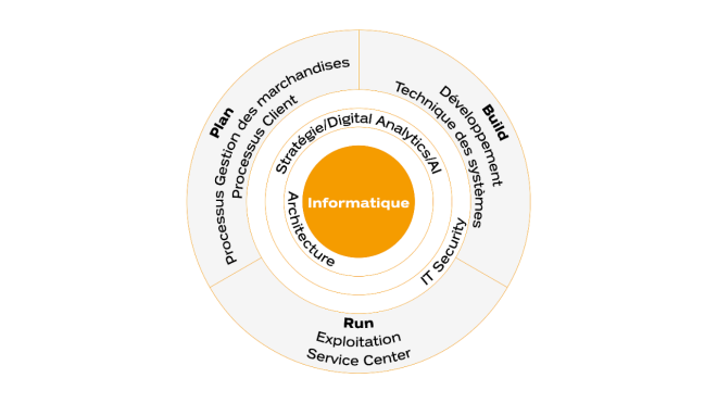 Organigramme informatique Coop