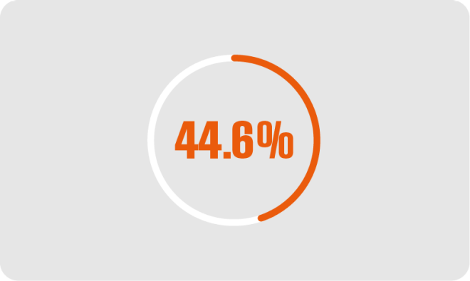 44.6%