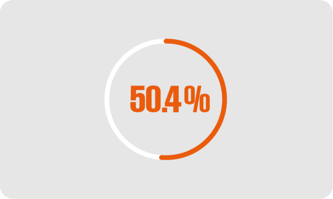50.4%